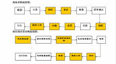 京朝軒公司食堂承包采購(gòu)管理體系
